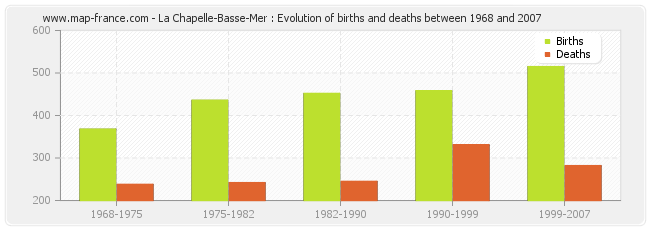 La Chapelle-Basse-Mer : Evolution of births and deaths between 1968 and 2007